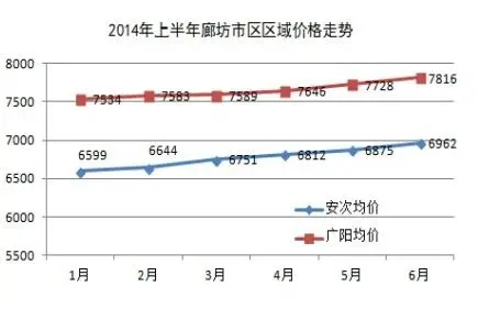 廊坊2014年上半年房价呈平稳上涨趋势 均价未超7500元