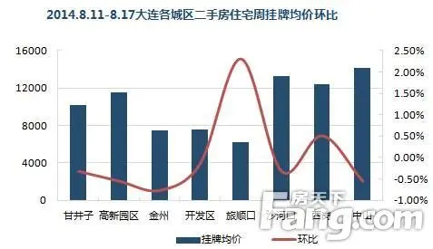 均价环比 均价环比