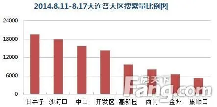 区县搜索量 区县搜索量