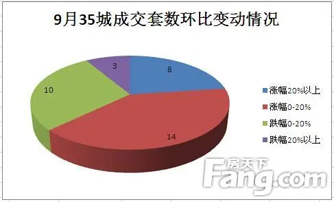 北上广深 9月楼市成交 金九银十