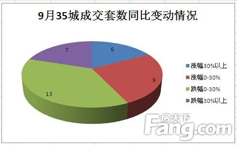北上广深 9月楼市成交 金九银十