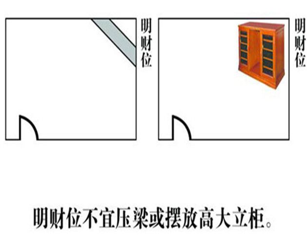 可能会压损明财位,故此不敢把床摆放在那里,其实是浪费了