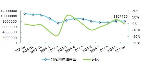 挂牌总量