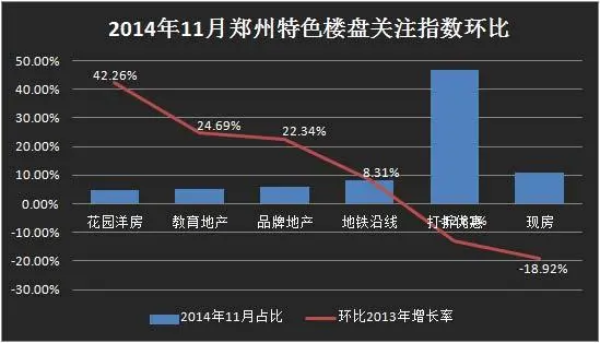 2014年11月郑州特色楼盘关注指数环比(数据来源:搜房网数据监控中心)