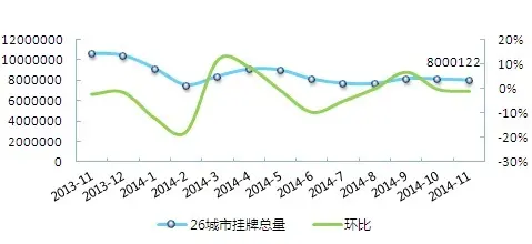 挂牌总量