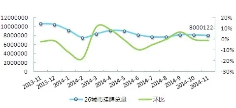 挂牌总量 挂牌总量