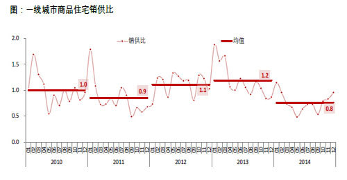 一线城市需求旺盛 库存去化压力不大