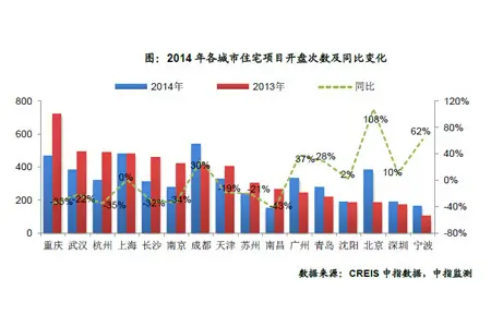 2014年各城市住宅项目开盘次数及同比变化
