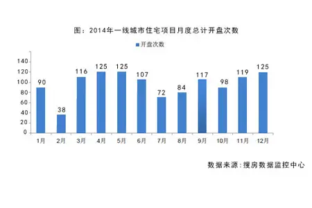 2014年一线城市月度总计开盘次数