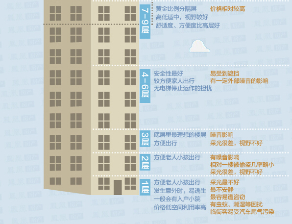 高层住宅怎么选楼层高层住宅楼层差价图片11