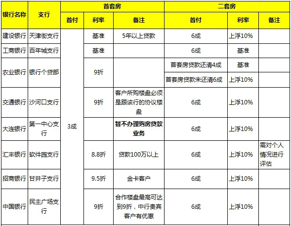 8折利率 大连银行暂停房贷业务