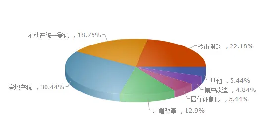 两会调查