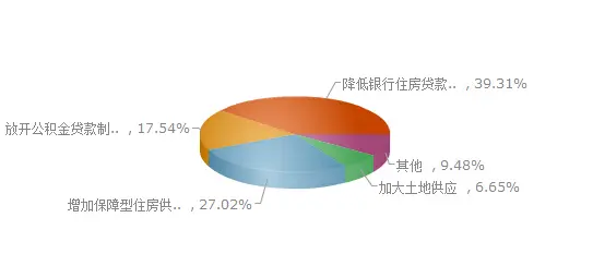 两会调查