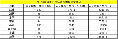 2月唐山市场活跃50盘成交45套