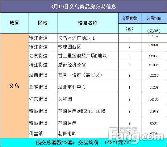 义乌每日成交数据