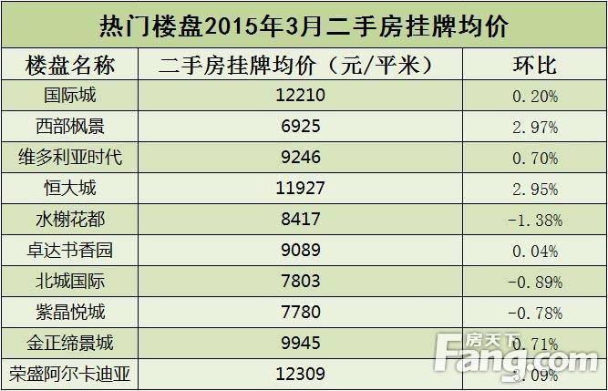 热门楼盘房价