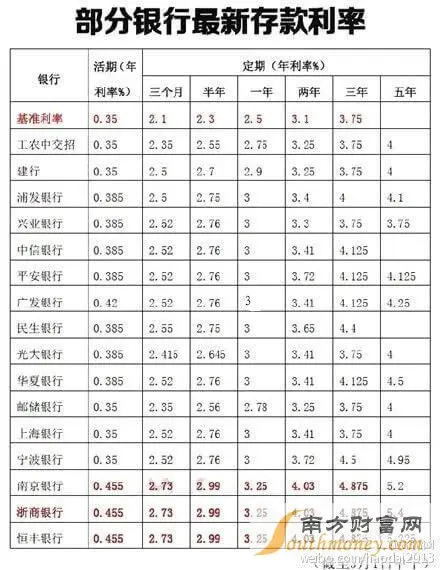 2015年各大银行存款利率表一览