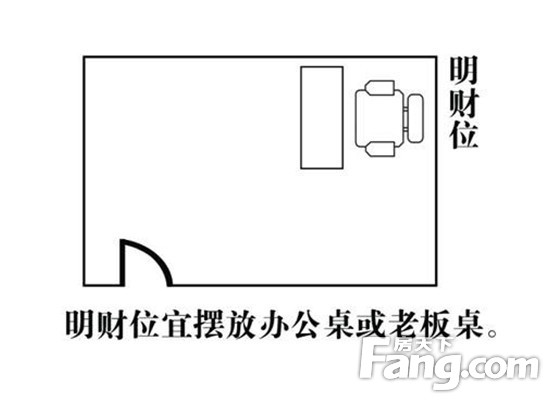 在餐厅中若把饭桌摆在"明财位"亦甚适宜,相对于办公室而言,将"明财位"