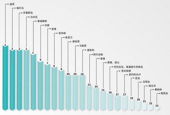 全球最适合居住的国家_全球可居住面积是多少_全球最适宜居住的城市