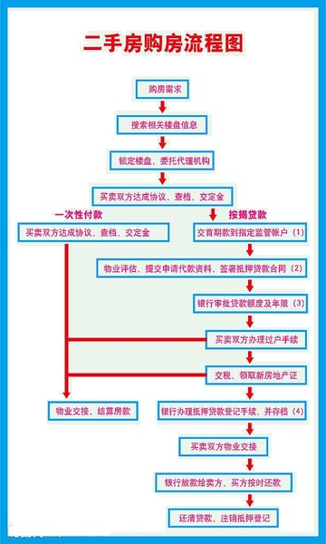 北京二手房交易流程及二手房交易流程图_房产频道_MSN中国