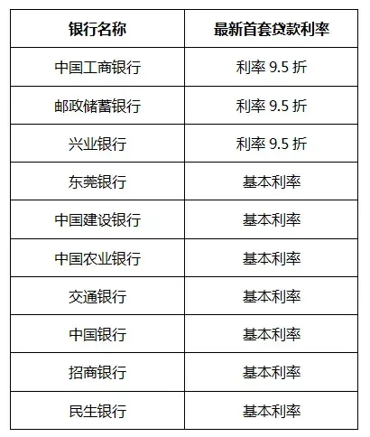 东莞最新房贷利率降至95折 有望进一步放宽-东