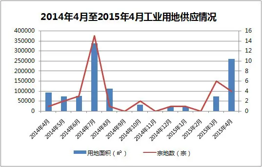 经营性用地土地供应情况_房产资讯-哈尔滨搜房网