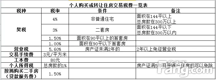双新政后在大连咋买二手房 过户流程及税费全