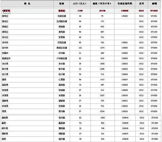 重磅消息!民政部公布保定最新撤县建区规划