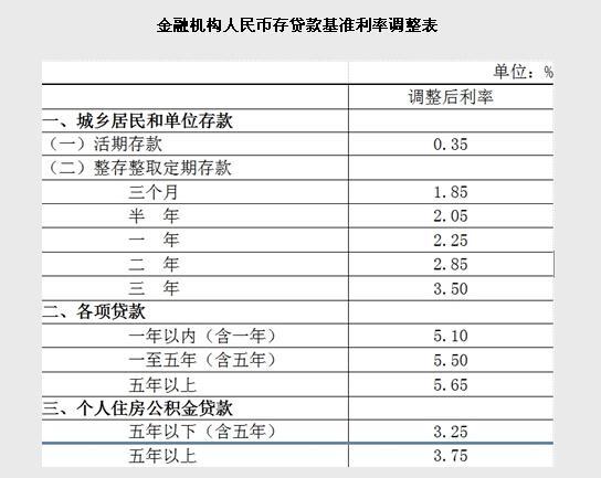 中国人民银行决定，自2015年5月11日起下调金融机构人民币贷款和存款基准利率