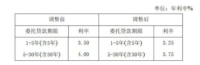 公积金 新公积金贷款利率 公积金贷款利率表