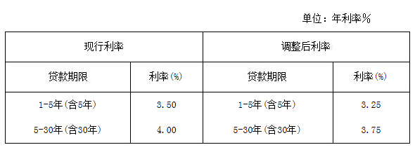 最新公积金贷款利率和公积金贷款利率表-北京