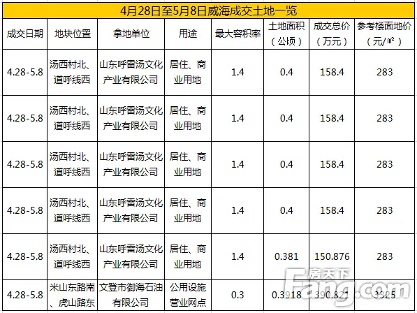 文登区挂牌成交6宗土地