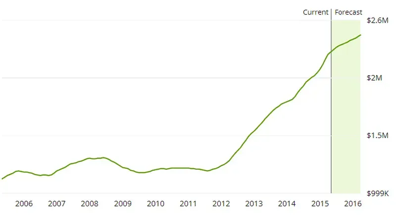 硅谷房价火热年增15.4% 无处不在的硅谷中国