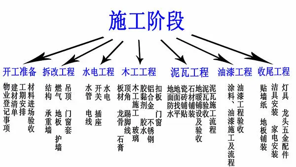 详解房屋的施工装修流程 七大环节搞定房子装修