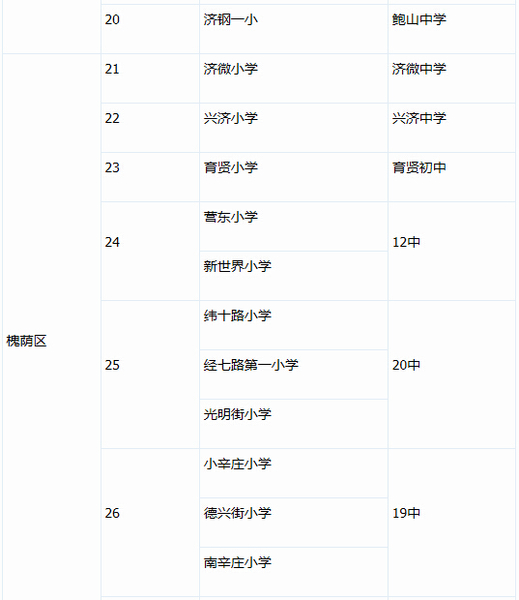 2015济南市中五大区小学及对口初中一览表