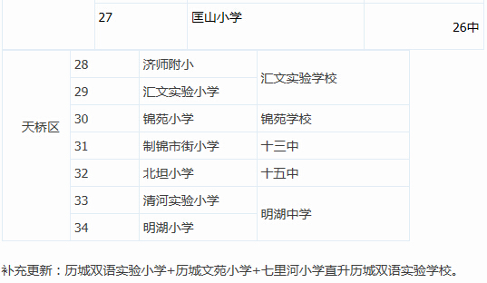 2015济南市中五大区小学及对口初中一览表