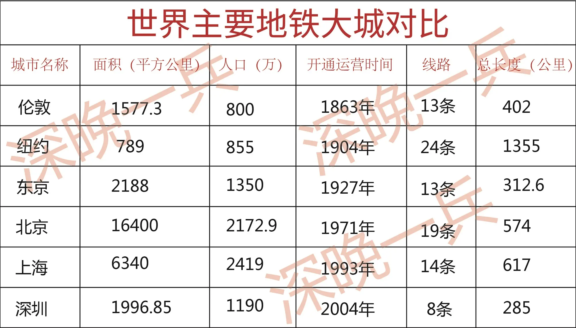 世界地铁城市对比.jpg 世界地铁城市对比.jpg