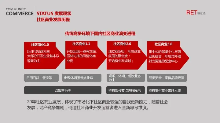社区商业发展历程.jpg 社区商业发展历程.jpg