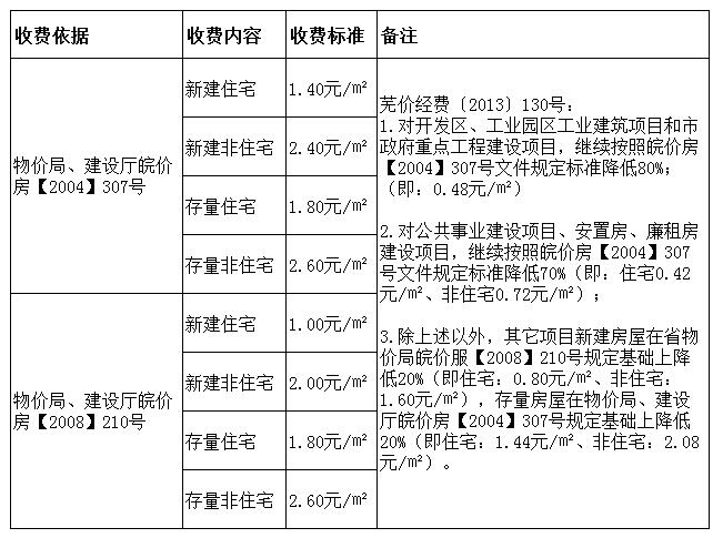 芜湖房屋测绘费,交易手续费收费标准解答