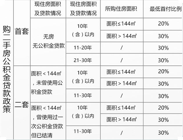 2017武汉公积金贷款额度、首付比例详解 - 房