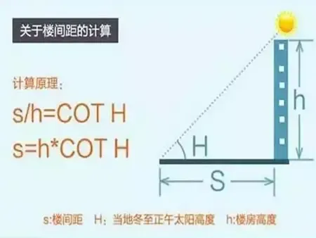 买房不知道楼间距多宽合适?请看国家的规定标