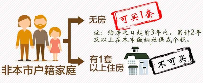 外地人在南京买房条件是什么?买房政策有哪些
