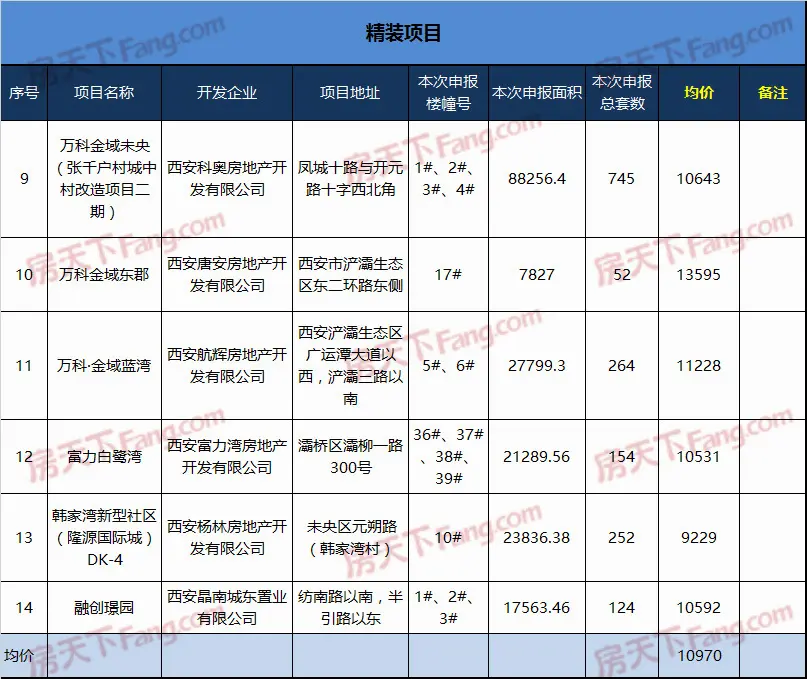 大剧透！西安物价局公示第四批商品房备案价 万科融创报价过万