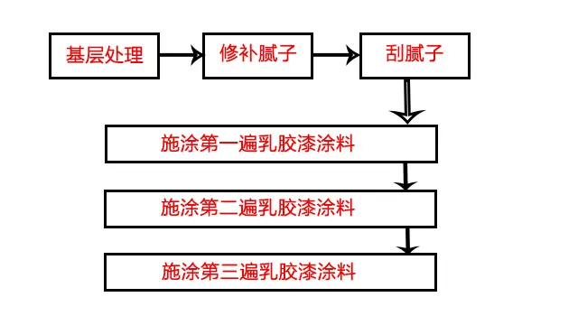 史上超全乳胶漆施工工艺,赶紧收藏以后用得着 荆州艺佳家装