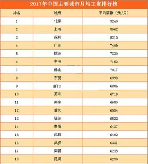 2017年城市月均历史排行榜数据来源网络教学在史观高中全球工资图片