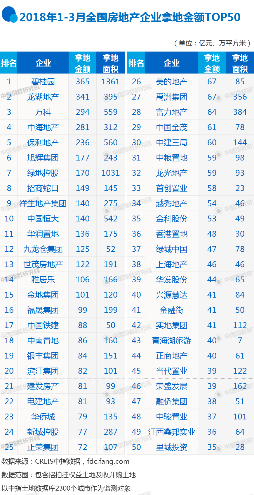 3月全国房地产地产新闻企业拿地排行榜