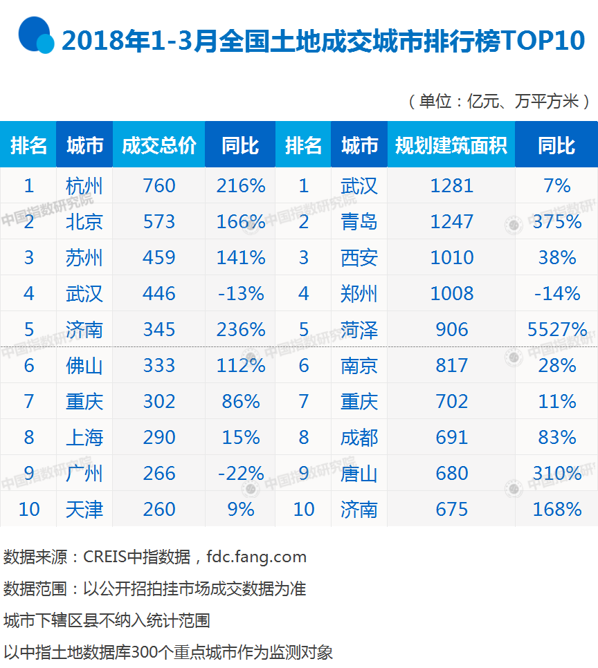 3月全国房地产地产新闻企业拿地排行榜