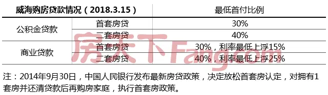 威海首付政策