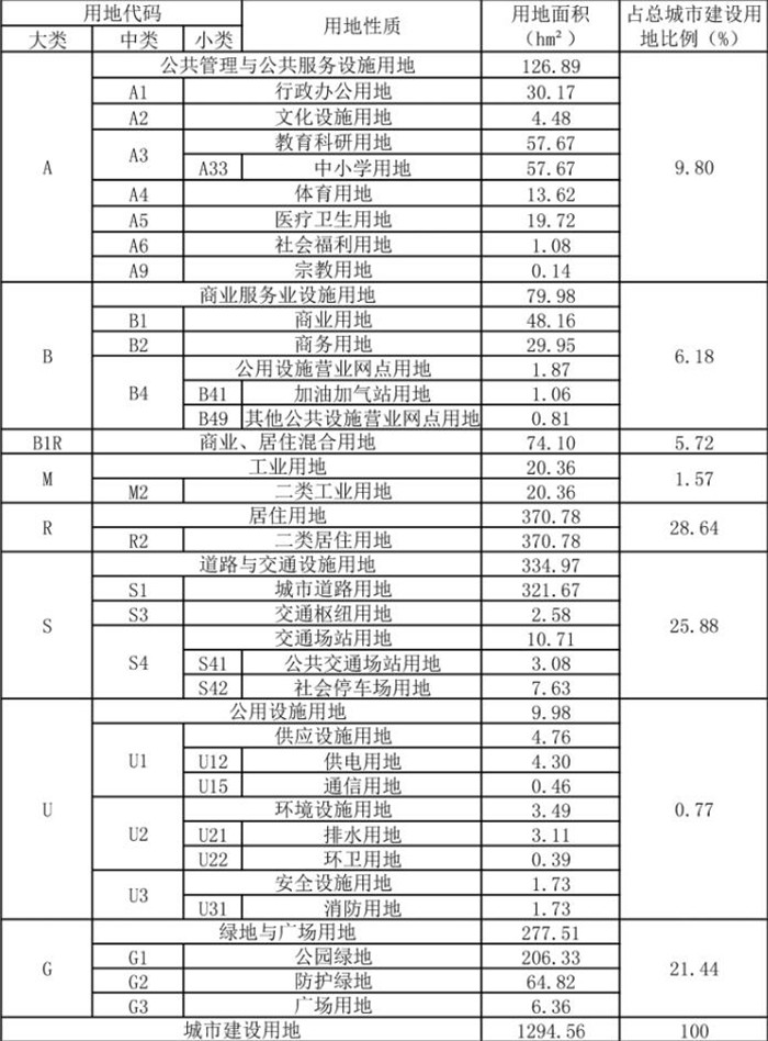 规划城市建设用地平衡表