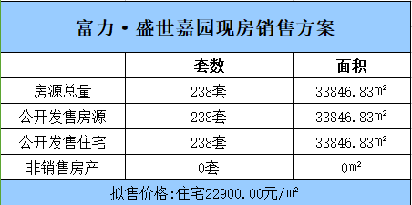 富力·盛世嘉园6月26日发售 供应房源238套